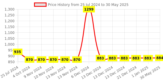 firstcry.com Think Artly Dune Acacia Plates Small - Set of 2 think artly Price History Graph from 25 Jul 2024 to 30 May 2025
