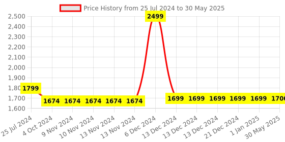 firstcry.com Think Artly Dune Acacia Plates Small - Set of 4 think artly Price History Graph from 25 Jul 2024 to 30 May 2025