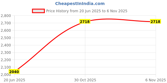 firstcry.com think artly Think ArtlyBangu Birch Wood Ceiling Lamp - 0.480 kg think artly Price History Graph from 20 Jun 2025 to 4 Nov 2025
