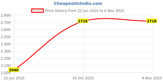 firstcry.com think artly Think ArtlyCanopy Black Wood Ceiling Lamp - 0.86 kg think artly Price History Graph from 22 Jun 2025 to 4 Nov 2025