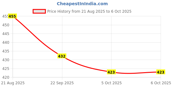 firstcry.com THINKER PLACE 8-in-1 Super Racing Car Sharp Peak (98 Pieces) | Learn About Speed | Building Block Set for Kids Age 7+ | STEM Educational Toy | Build, Collect & Create Mega Robot thinker place Price History Graph from 21 Aug 2025 to 5 Oct 2025