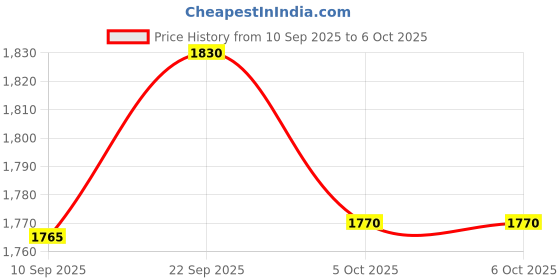 firstcry.com THINKER PLACE DIY Educational Toy Digital Traffic System thinker place Price History Graph from 10 Sep 2025 to 5 Oct 2025