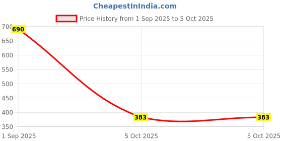 firstcry.com THINKER PLACE DIY Educational Toy TwistArt Robot thinker place Price History Graph from 1 Sep 2025 to 5 Oct 2025