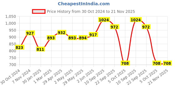 firstcry.com thinker place ThinkerPlace DIY Blaster Gun Toy & Dynamic Target thinker place Price History Graph from 30 Oct 2024 to 21 Nov 2025