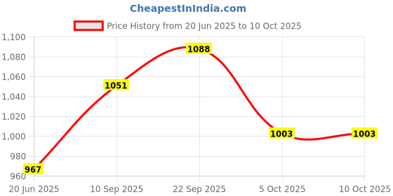firstcry.com thinker place Thinkerplace DIY Educational Toy My Little Pony Smart Lamp thinker place Price History Graph from 20 Jun 2025 to 10 Oct 2025