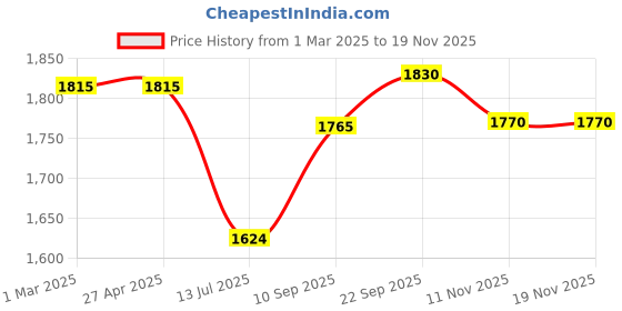 firstcry.com thinker place Thinkerplace DIY Educational Toy Space X-plorer thinker place Price History Graph from 1 Mar 2025 to 17 Nov 2025