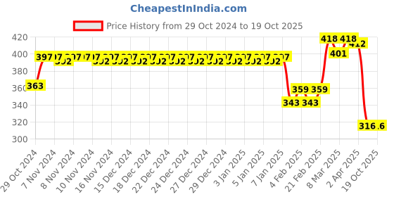 firstcry.com thinker place ThinkerPlace DIY Fighter Plane Toy for Kids thinker place Price History Graph from 29 Oct 2024 to 18 Oct 2025