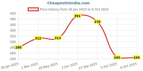 firstcry.com thinker place ThinkerPlace DIY Lock & Key Toy for Kids thinker place Price History Graph from 30 Jan 2025 to 6 Oct 2025