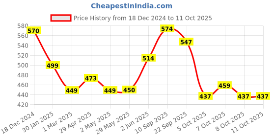firstcry.com thinker place ThinkerPlace My Little Pony DIY Mini Train Photo Frame Toy thinker place Price History Graph from 18 Dec 2024 to 10 Oct 2025