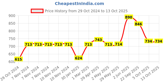 firstcry.com thinker place ThinkerPlace Nerf DIY Basketball Frenzy Toy for Kids thinker place Price History Graph from 29 Oct 2024 to 13 Oct 2025