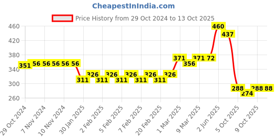 firstcry.com thinker place ThinkerPlace Peppa Pig DIY Coloring Ship Pen Stand Toy for Kids thinker place Price History Graph from 29 Oct 2024 to 12 Oct 2025