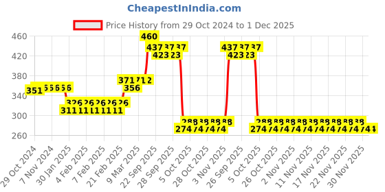 firstcry.com thinker place ThinkerPlace Peppa Pig DIY Coloring Windmill Pen Stand Toy for Kids thinker place Price History Graph from 29 Oct 2024 to 1 Dec 2025