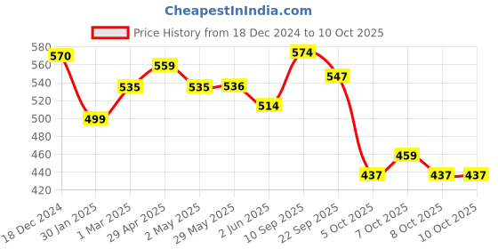 firstcry.com thinker place ThinkerPlace Peppa Pig DIY Mini Train Photo Frame Toy thinker place Price History Graph from 18 Dec 2024 to 10 Oct 2025