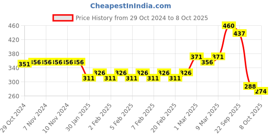 firstcry.com thinker place ThinkerPlace Peppa Pig DIY Space Shuttle Pen Stand Toy thinker place Price History Graph from 29 Oct 2024 to 8 Oct 2025