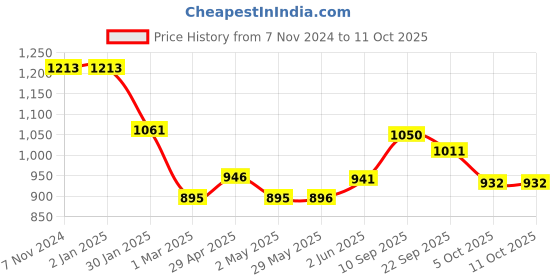 firstcry.com thinker place ThinkerPlace Transformers Bumblebee  DIY Race Car Kit thinker place Price History Graph from 7 Nov 2024 to 11 Oct 2025