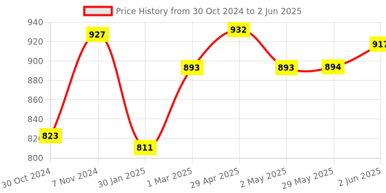 firstcry.com thinker place ThinkerPlace DIY Blaster Gun Toy & Dynamic Target thinker place Price History Graph from 30 Oct 2024 to 2 Jun 2025