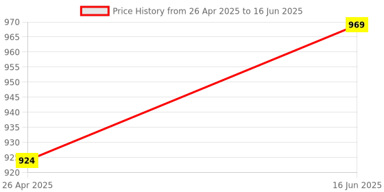 firstcry.com thinker place Thinkerplace DIY Educational Toy MLP Spin Art Machine & Drawbot thinker place Price History Graph from 26 Apr 2025 to 16 Jun 2025