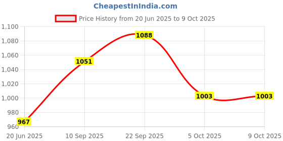 firstcry.com thinker place Thinkerplace DIY Educational Toy My Little Pony Smart Lamp thinker place Price History Graph from 20 Jun 2025 to 8 Oct 2025
