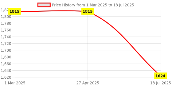 firstcry.com thinker place Thinkerplace DIY Educational Toy Space X-plorer thinker place Price History Graph from 1 Mar 2025 to 13 Jul 2025