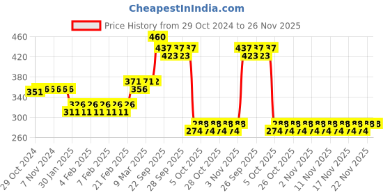 firstcry.com thinker place ThinkerPlace Peppa Pig DIY Coloring Windmill Pen Stand Toy for Kids thinker place Price History Graph from 29 Oct 2024 to 25 Nov 2025