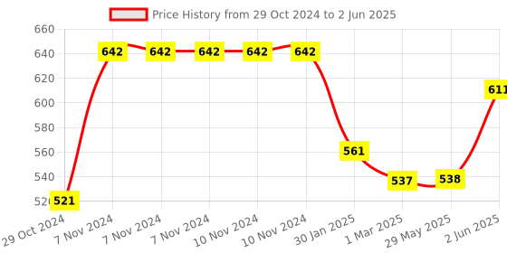 firstcry.com thinker place ThinkerPlace Peppa Pig DIY Muddy Puddle Spin Tops Game Toy thinker place Price History Graph from 29 Oct 2024 to 2 Jun 2025