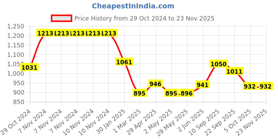 firstcry.com thinker place ThinkerPlace Transformers Bumblebee DIY Car Kit thinker place Price History Graph from 29 Oct 2024 to 22 Nov 2025
