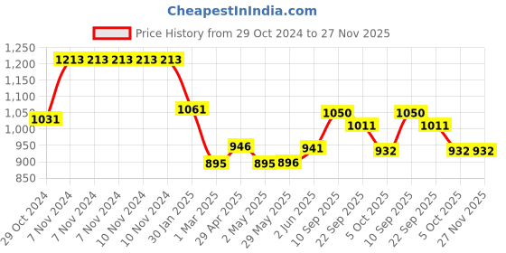 firstcry.com thinker place ThinkerPlace Transformers Optimus Prime DIY Car Kit thinker place Price History Graph from 29 Oct 2024 to 27 Nov 2025