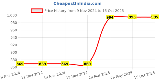 firstcry.com om books international Third Grade Activities Book Pack of 10 - English om books international Price History Graph from 9 Nov 2024 to 14 Oct 2025