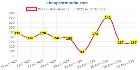 firstcry.com hellofriend books Thirsty Crow - My First Pop-Up Story Books with Fun and Colorful for Kids, Children and Toddlers - Language-English hellofriend books Price History Graph from 11 Jun 2025 to 9 Oct 2025