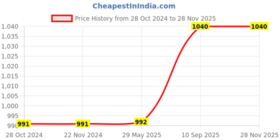 firstcry.com Thread Fairy Full Sleeve feeding Bibs - Blue thread fairy Price History Graph from 28 Oct 2024 to 27 Nov 2025
