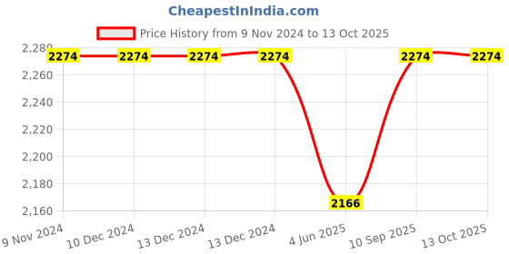 firstcry.com Thread Fairy Knit Wool Warm Swaddle Blanket Sleeping Bag- Grey thread fairy Price History Graph from 9 Nov 2024 to 13 Oct 2025