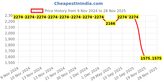 firstcry.com Thread Fairy Knit Wool Warm Swaddle Blanket Sleeping Bag- Pink thread fairy Price History Graph from 9 Nov 2024 to 28 Nov 2025