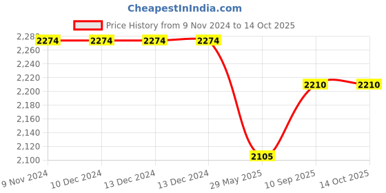 firstcry.com Thread Fairy Knit Wool Warm Swaddle Blanket Sleeping Bag- White thread fairy Price History Graph from 9 Nov 2024 to 14 Oct 2025