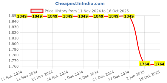 firstcry.com Thread Fairy Lion Bath Robe Tiger Print - Yellow thread fairy Price History Graph from 11 Nov 2024 to 15 Oct 2025
