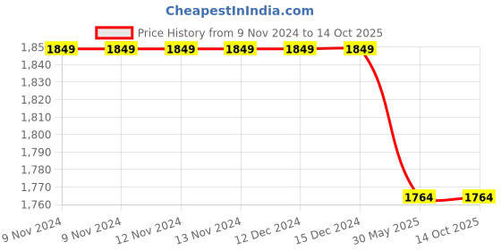 firstcry.com Thread Fairy Lion Bath Robe Tiger Print - Yellow thread fairy Price History Graph from 9 Nov 2024 to 14 Oct 2025