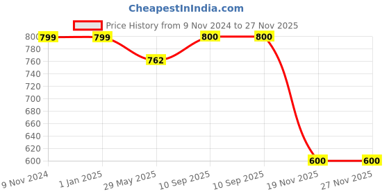 firstcry.com Thread Fairy Organic Muslin Baby Blanket Swaddle Blue Stars - Multicolour thread fairy Price History Graph from 9 Nov 2024 to 27 Nov 2025