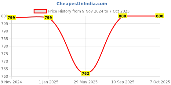 firstcry.com Thread Fairy Organic Muslin Baby Blanket Swaddle - Cuddly Clouds Multicolor thread fairy Price History Graph from 9 Nov 2024 to 7 Oct 2025