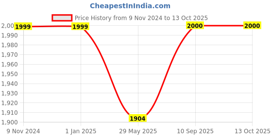 firstcry.com Thread Fairy Organic Muslin Blanket Wrap Tropical Safari Multicolor thread fairy Price History Graph from 9 Nov 2024 to 12 Oct 2025