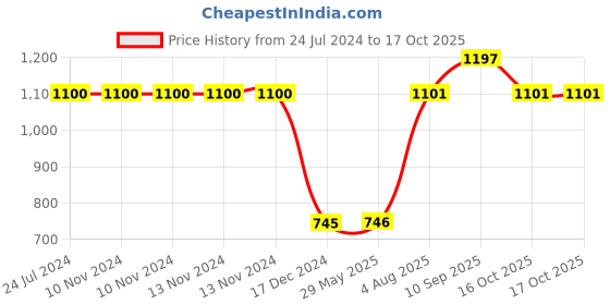firstcry.com fab n funky Three Compartment Silicone Plate  - Brown fab n funky Price History Graph from 24 Jul 2024 to 15 Oct 2025