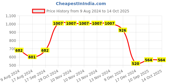 firstcry.com fab n funky Three Compartmented Feeding Plate - Grey fab n funky Price History Graph from 9 Aug 2024 to 13 Oct 2025