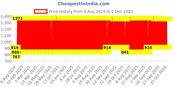 firstcry.com fab n funky Three Compartmented Silicone Plate - Green fab n funky Price History Graph from 9 Aug 2024 to 2 Dec 2025
