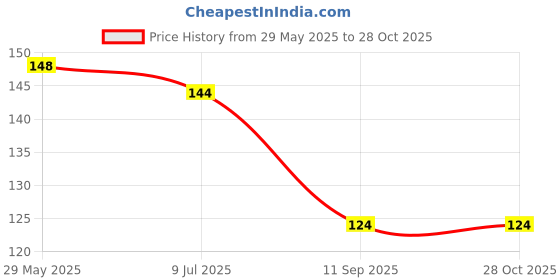 firstcry.com pegasus Thrilling Word Search Puzzle Book - English pegasus Price History Graph from 29 May 2025 to 28 Oct 2025