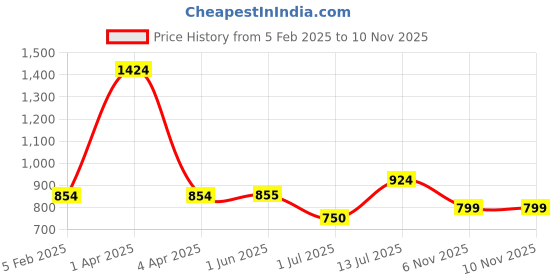 firstcry.com Tiara Cotton Jersey Full Sleeves Sequin Heart Detailed Coordinating Top With Joggers - Lime Green tiara Price History Graph from 5 Feb 2025 to 9 Nov 2025