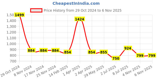 firstcry.com Tiara Cotton Jersey Full Sleeves Sequin Heart Detailed Coordinating Top With Joggers - Lime Green tiara Price History Graph from 29 Oct 2024 to 6 Nov 2025