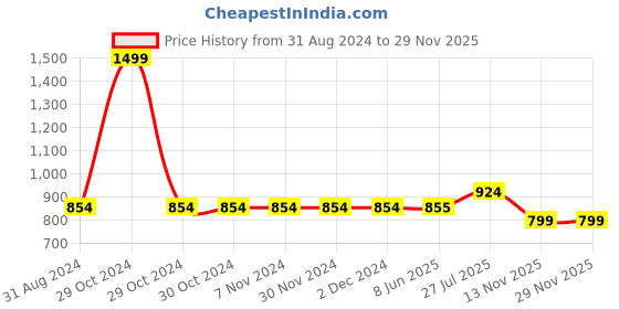 firstcry.com Tiara Cotton Jersey Full Sleeves Sequin Heart Detailed Coordinating Top With Joggers - Lime Green tiara Price History Graph from 31 Aug 2024 to 28 Nov 2025