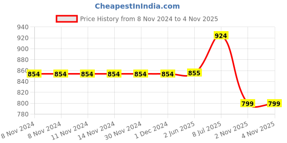 firstcry.com Tiara Cotton Jersey Full Sleeves Sequin Heart Detailed Coordinating Top With Joggers - Lime Green tiara Price History Graph from 8 Nov 2024 to 3 Nov 2025