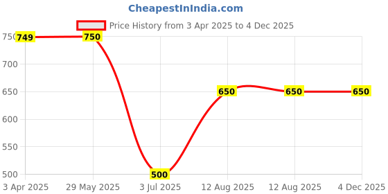 firstcry.com Tiara Cotton Jersey Sleeveless Abstract Printed Jumpsuit - Blue tiara Price History Graph from 3 Apr 2025 to 4 Dec 2025
