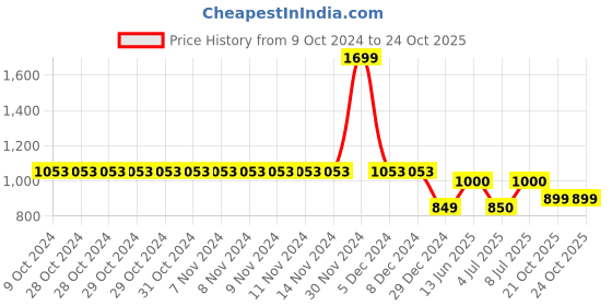 firstcry.com Tiara Cotton Spandex Full Sleeves Floral Printed Sweat Shirt With Bell Bottom Pant Set - Red & Black tiara Price History Graph from 9 Oct 2024 to 24 Oct 2025