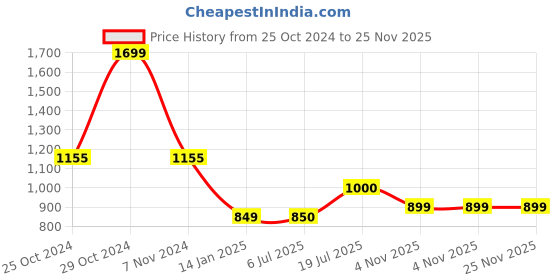firstcry.com Tiara Cotton Spandex Full Sleeves Floral Printed Sweat Shirt With Bell Bottom Pant Set - Red & Black tiara Price History Graph from 25 Oct 2024 to 25 Nov 2025
