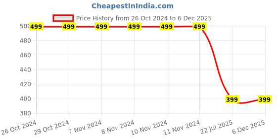 firstcry.com Tiara Fleece Full Sleeves Abstract Printed Sweatshirt - Pink tiara Price History Graph from 26 Oct 2024 to 5 Dec 2025